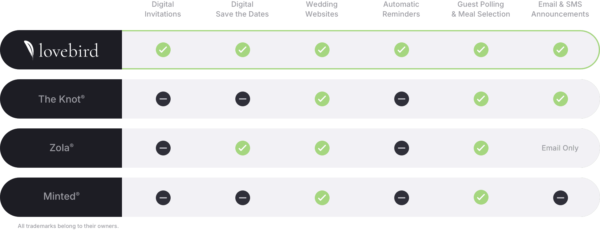 Comparison table between lovebird, the knot, zola, and minted.